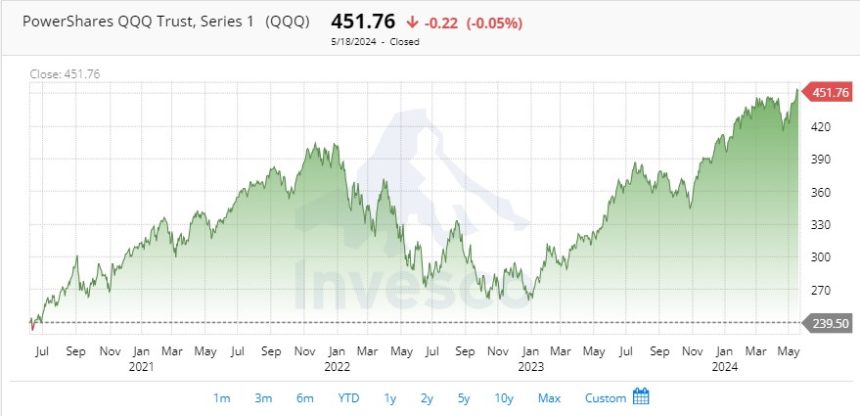 Understanding QQQ Stock: A Comprehensive Analysis